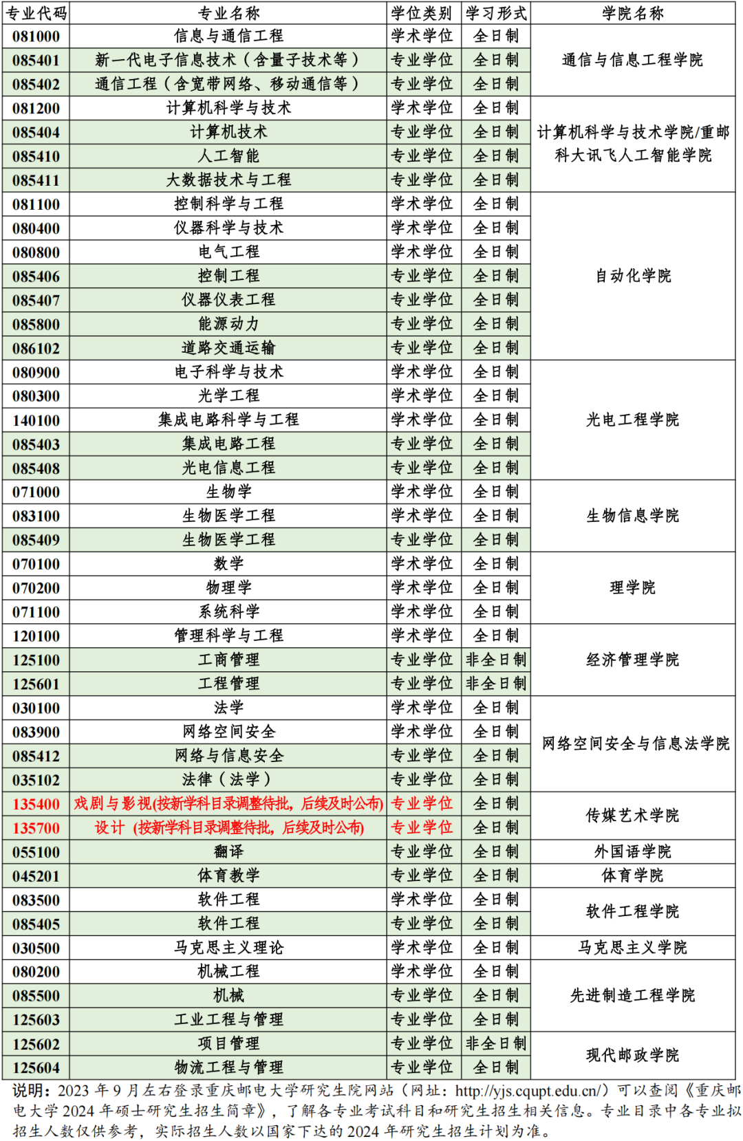重慶郵電大學(xué)2024年研究生報考指南
