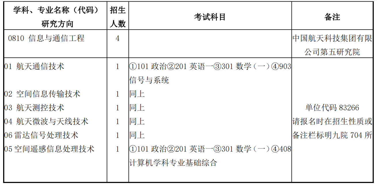 北京遙測技術(shù)研究所2024年碩士研究生招生目錄