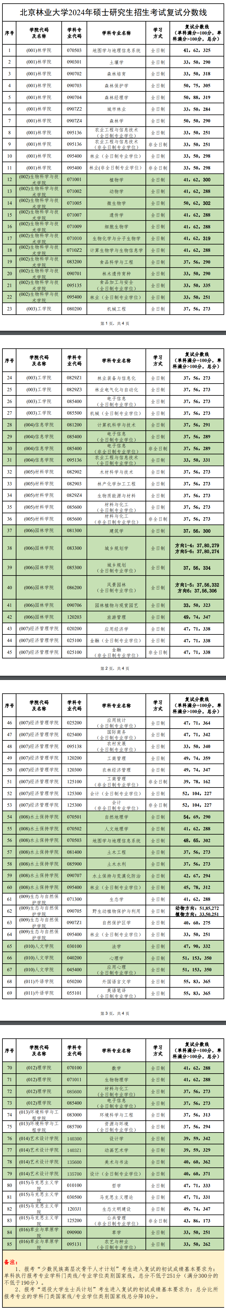 2025年北京林業(yè)大學(xué)研究生分數線(xiàn)一覽表（含2024年歷年）