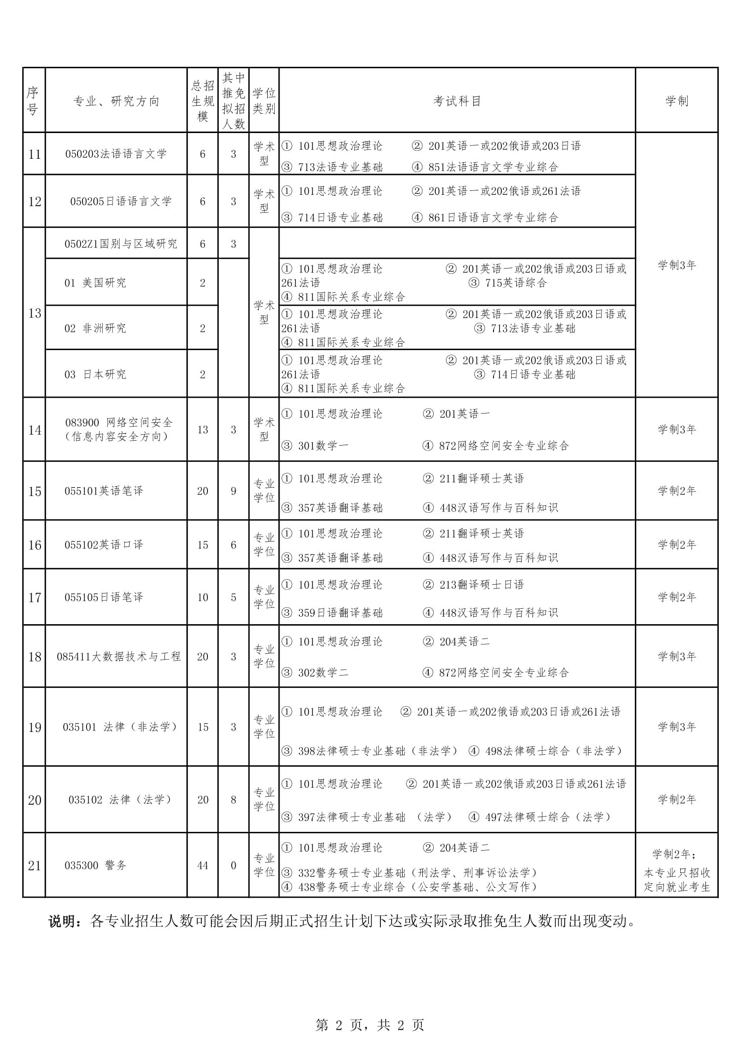 國際關(guān)系學(xué)院2024年碩士研究生招生專(zhuān)業(yè)目錄_2