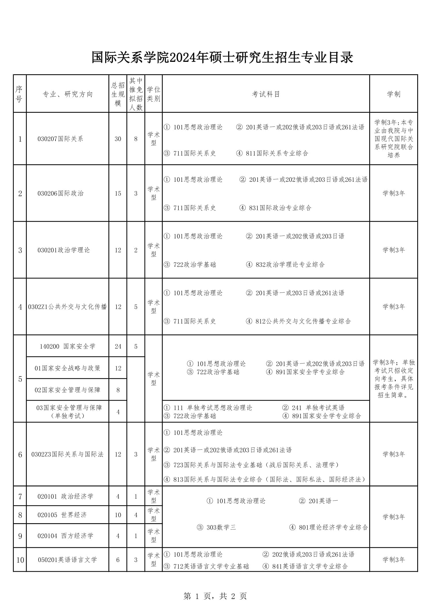 國際關(guān)系學(xué)院2024年碩士研究生招生專(zhuān)業(yè)目錄_1