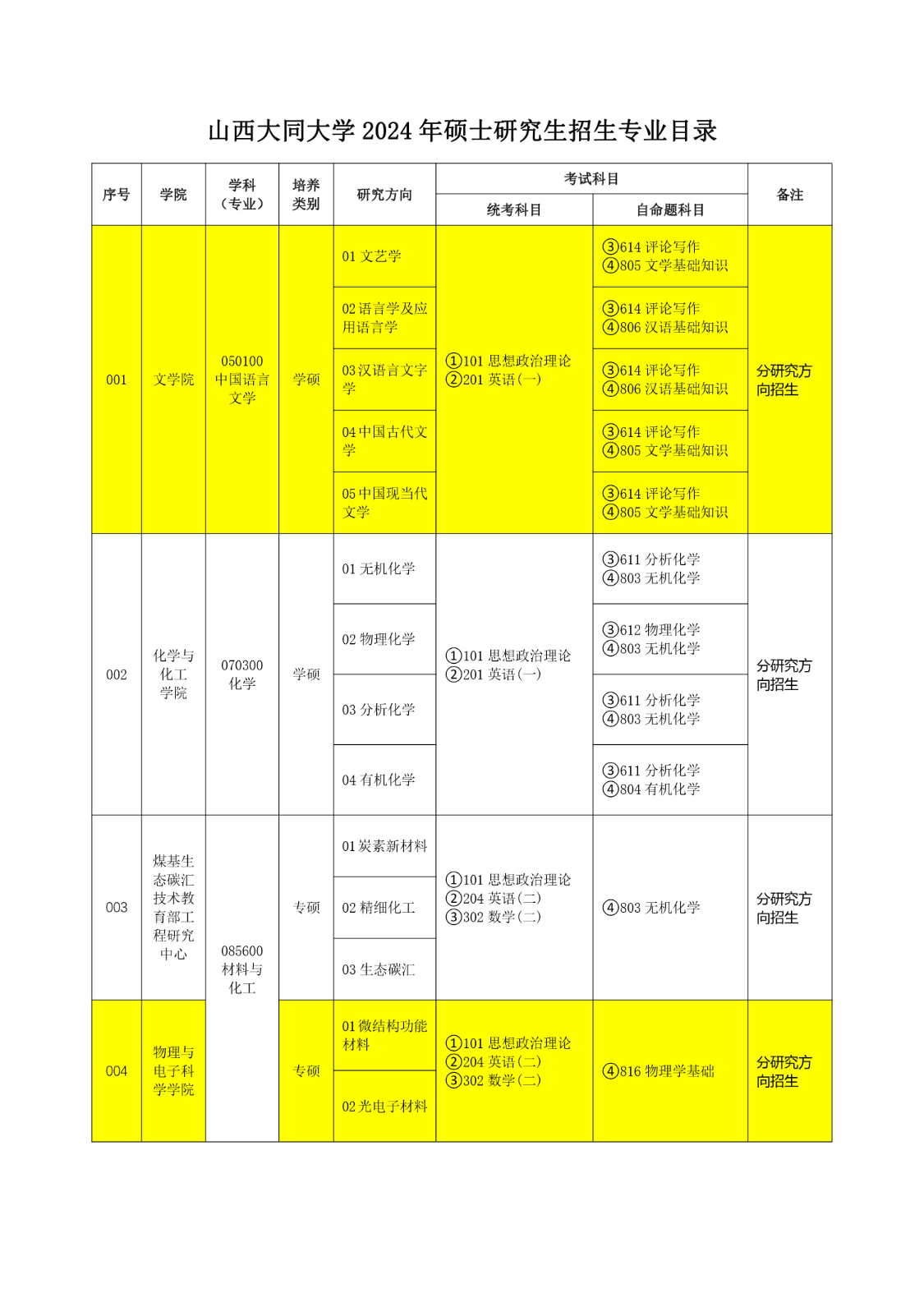 山西大同大學(xué)2024年碩士研究生招生專(zhuān)業(yè)目錄_1_S_75%