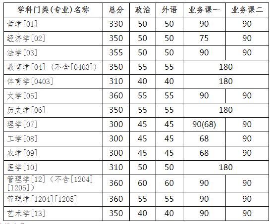 吉林大學(xué)復試分數線(xiàn) 考研復試分數線(xiàn)