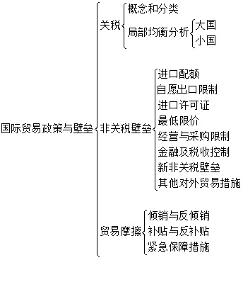 2023年國際商務(wù)碩士考研:國際貿易政策與壁壘