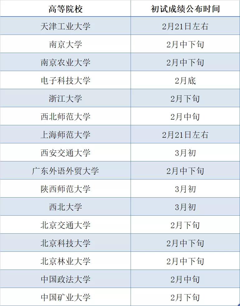 考研生及家長(cháng)注意！多省及多所高校公布考研出分時(shí)間！速看